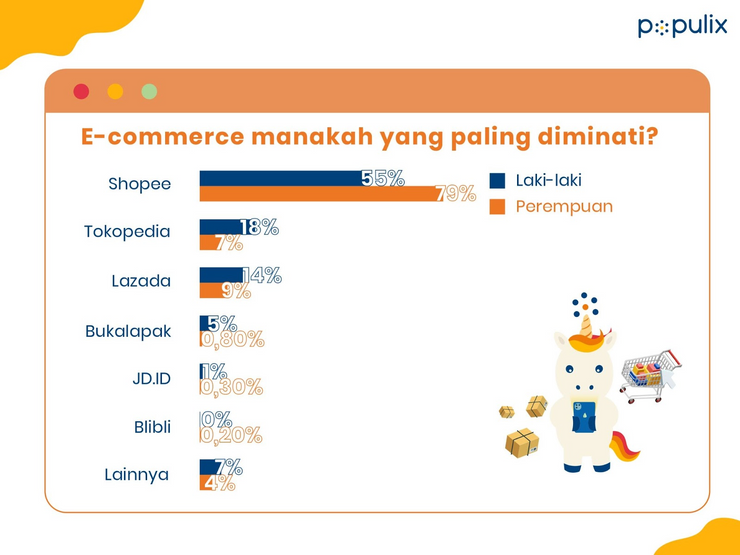 Bisnis E-commerce Terbaik yang Menjanjikan di Indonesia