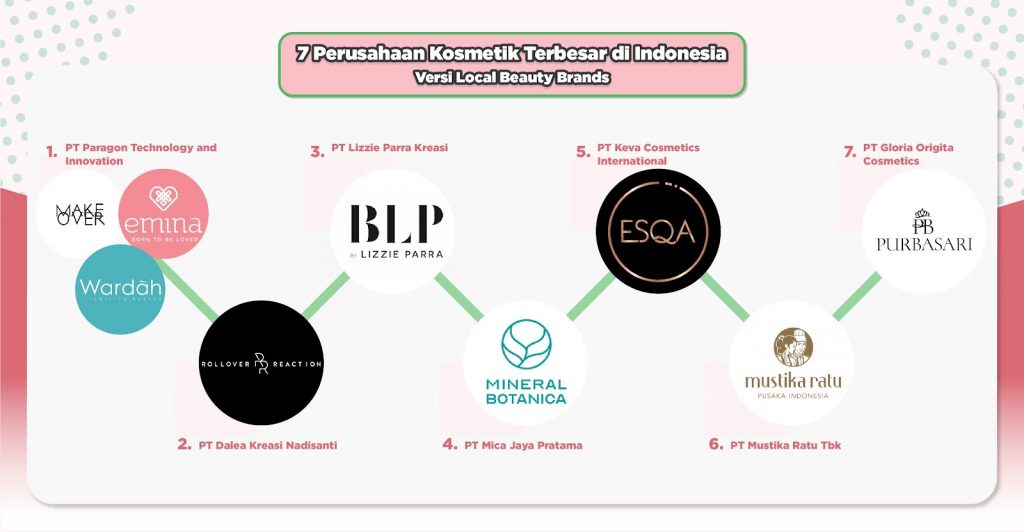 Daftar Bisnis Toko Perlengkapan Makeup Terbaik di Indonesia