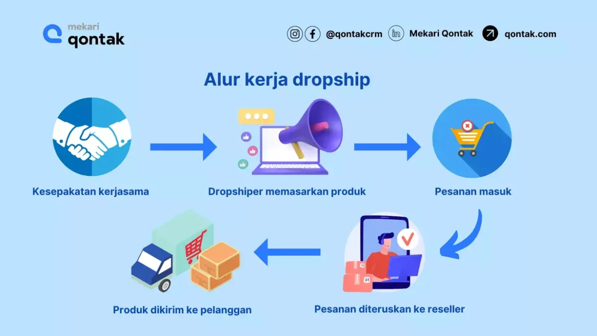 Panduan Memulai Bisnis Dropship yang Menguntungkan dan Terpercaya